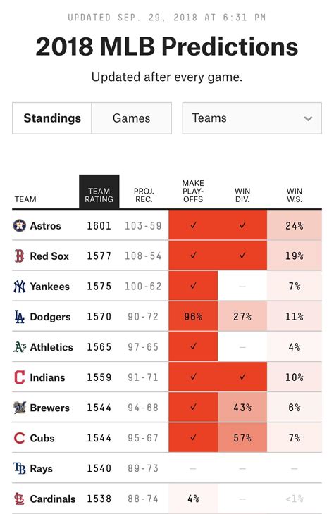 MLB Predictions – FiveThirtyEight.